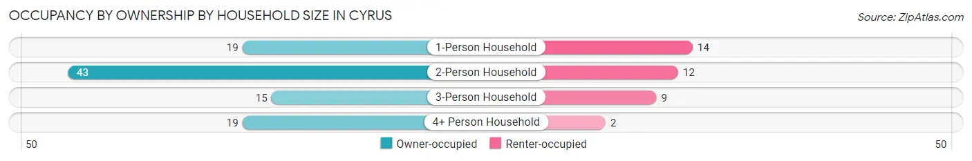 Occupancy by Ownership by Household Size in Cyrus