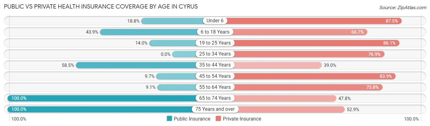 Public vs Private Health Insurance Coverage by Age in Cyrus