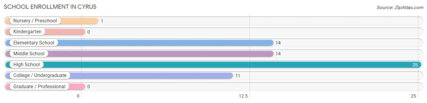 School Enrollment in Cyrus