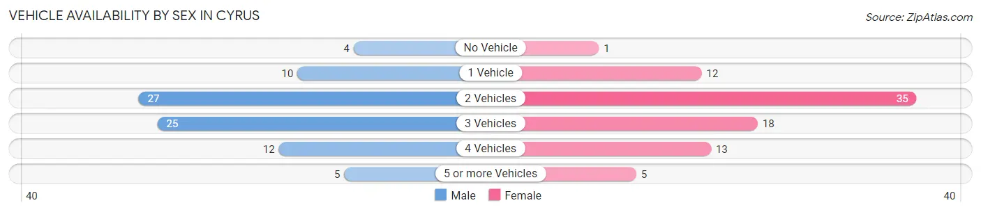 Vehicle Availability by Sex in Cyrus