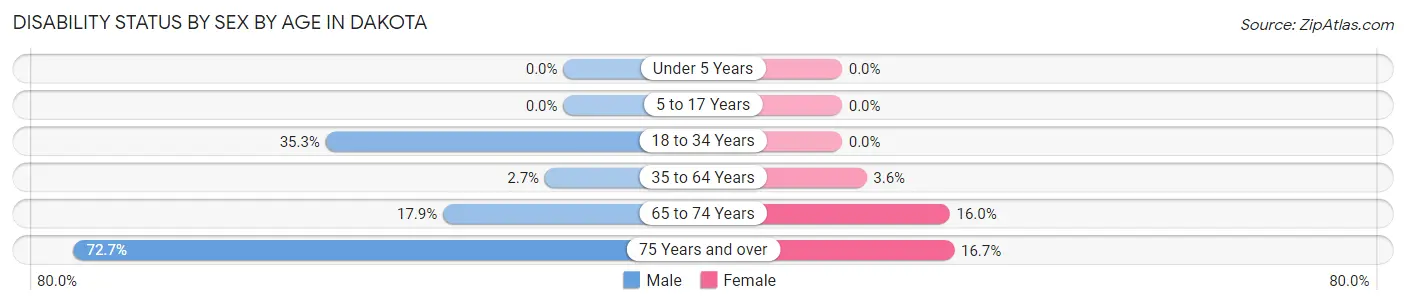 Disability Status by Sex by Age in Dakota