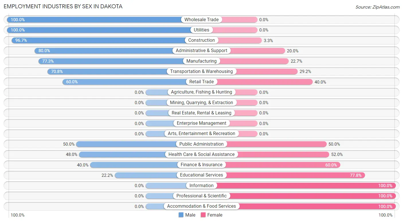 Employment Industries by Sex in Dakota