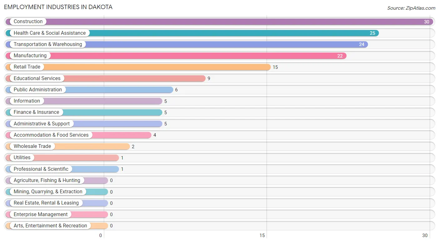 Employment Industries in Dakota