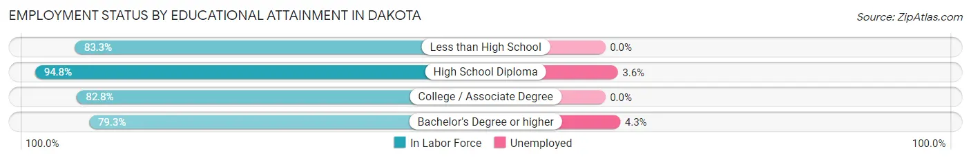 Employment Status by Educational Attainment in Dakota