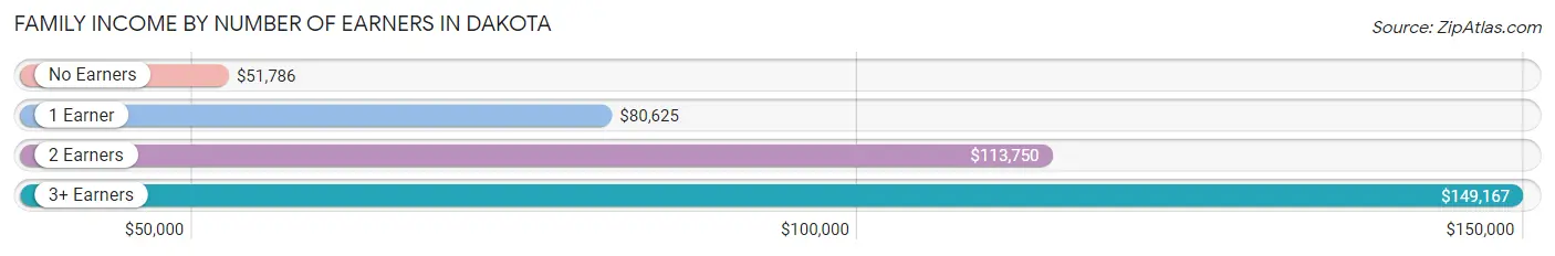 Family Income by Number of Earners in Dakota