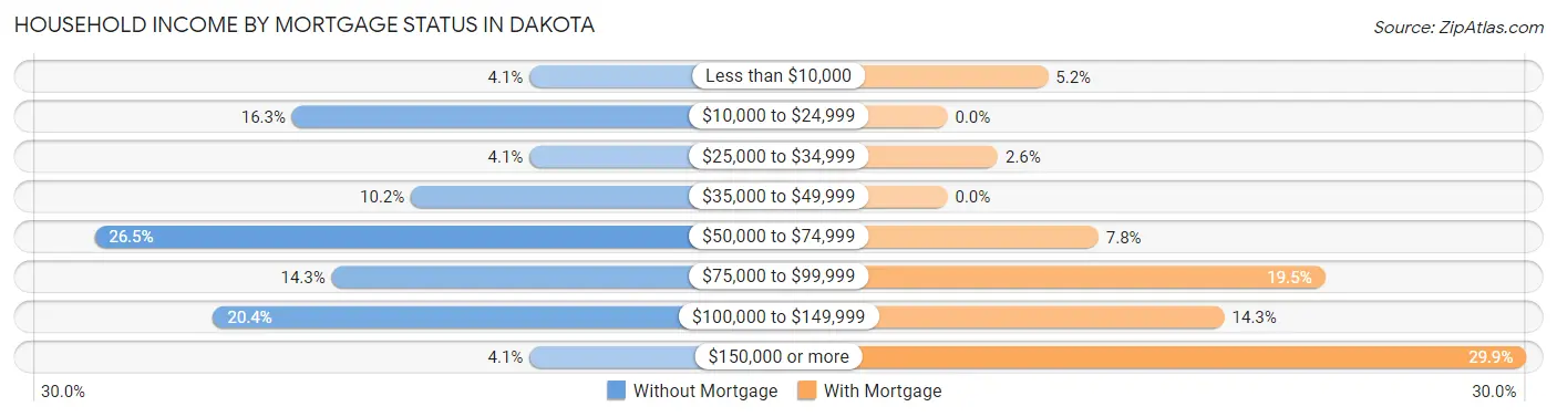 Household Income by Mortgage Status in Dakota