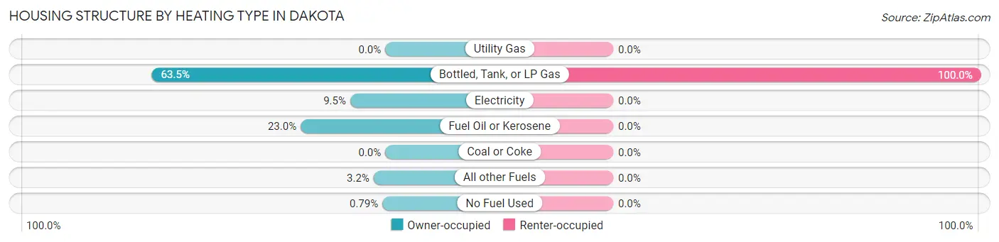 Housing Structure by Heating Type in Dakota