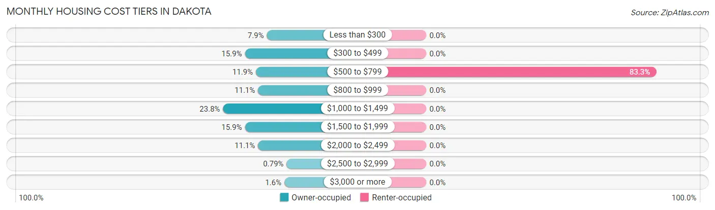 Monthly Housing Cost Tiers in Dakota
