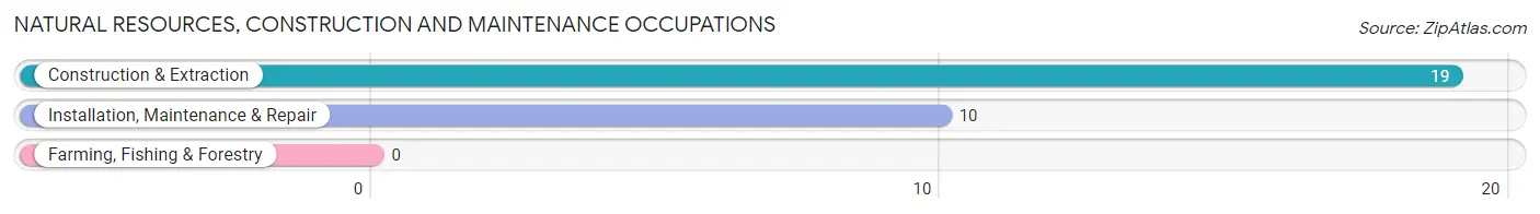 Natural Resources, Construction and Maintenance Occupations in Dakota