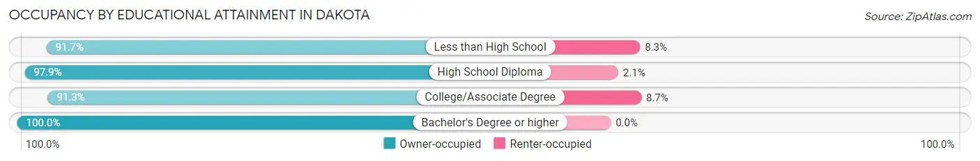 Occupancy by Educational Attainment in Dakota