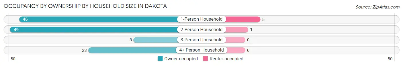Occupancy by Ownership by Household Size in Dakota