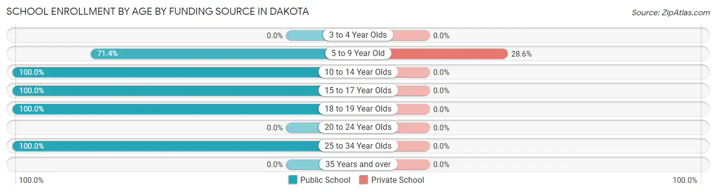 School Enrollment by Age by Funding Source in Dakota