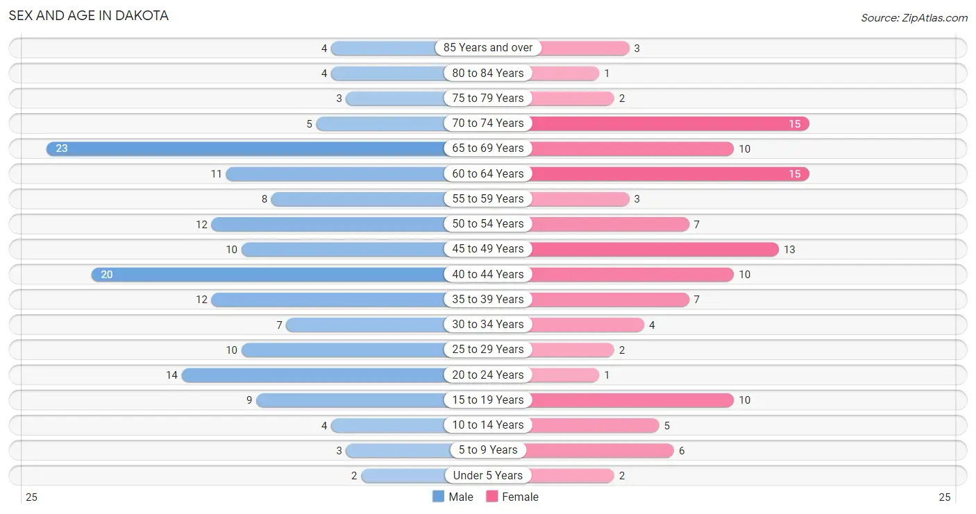 Sex and Age in Dakota