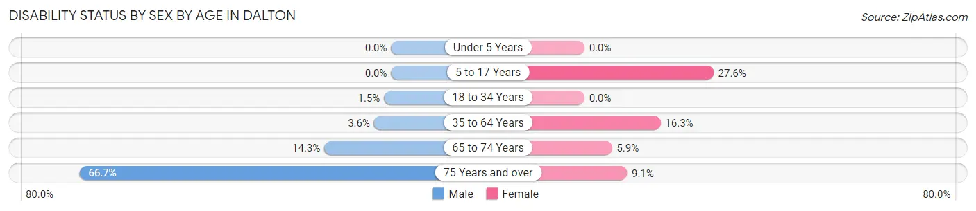 Disability Status by Sex by Age in Dalton