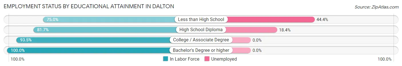 Employment Status by Educational Attainment in Dalton