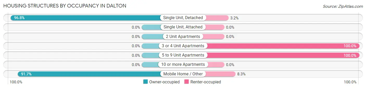 Housing Structures by Occupancy in Dalton