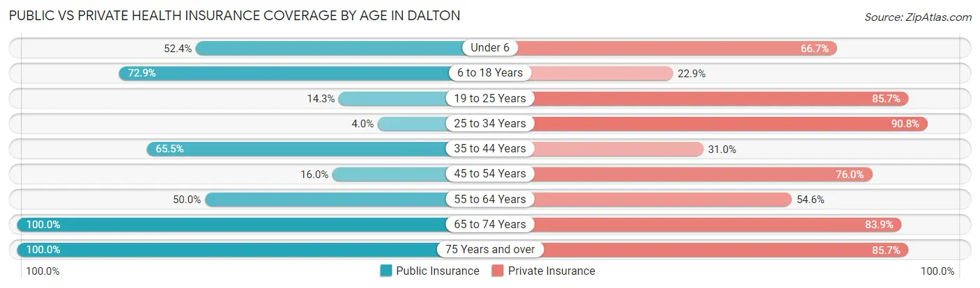 Public vs Private Health Insurance Coverage by Age in Dalton