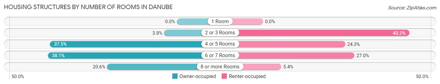 Housing Structures by Number of Rooms in Danube