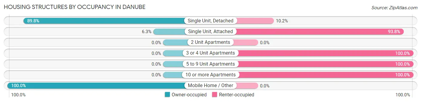 Housing Structures by Occupancy in Danube