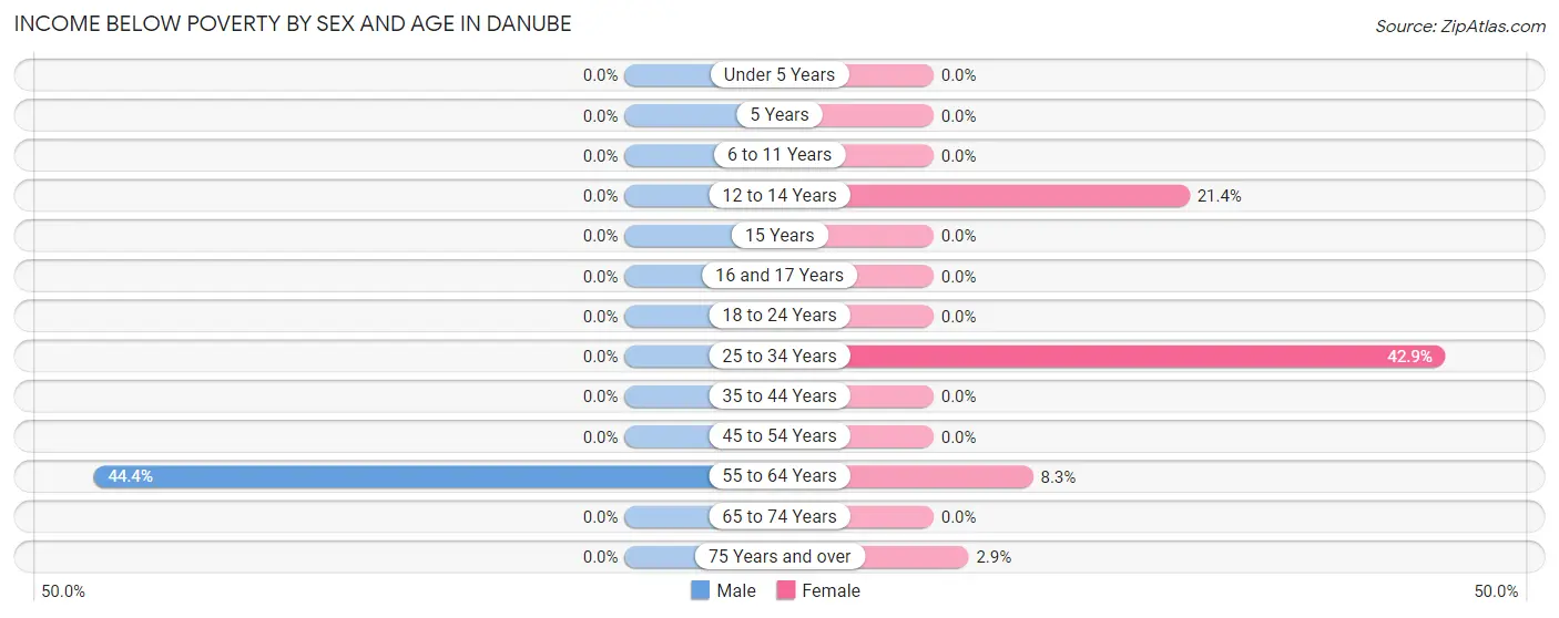 Income Below Poverty by Sex and Age in Danube