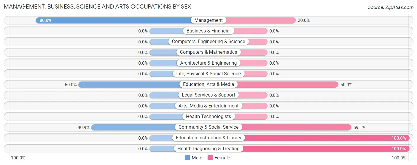 Management, Business, Science and Arts Occupations by Sex in Danube