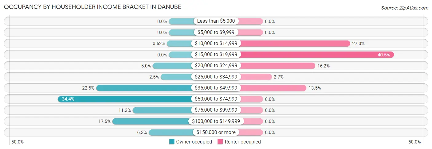 Occupancy by Householder Income Bracket in Danube