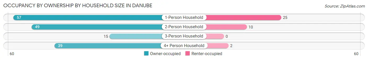 Occupancy by Ownership by Household Size in Danube