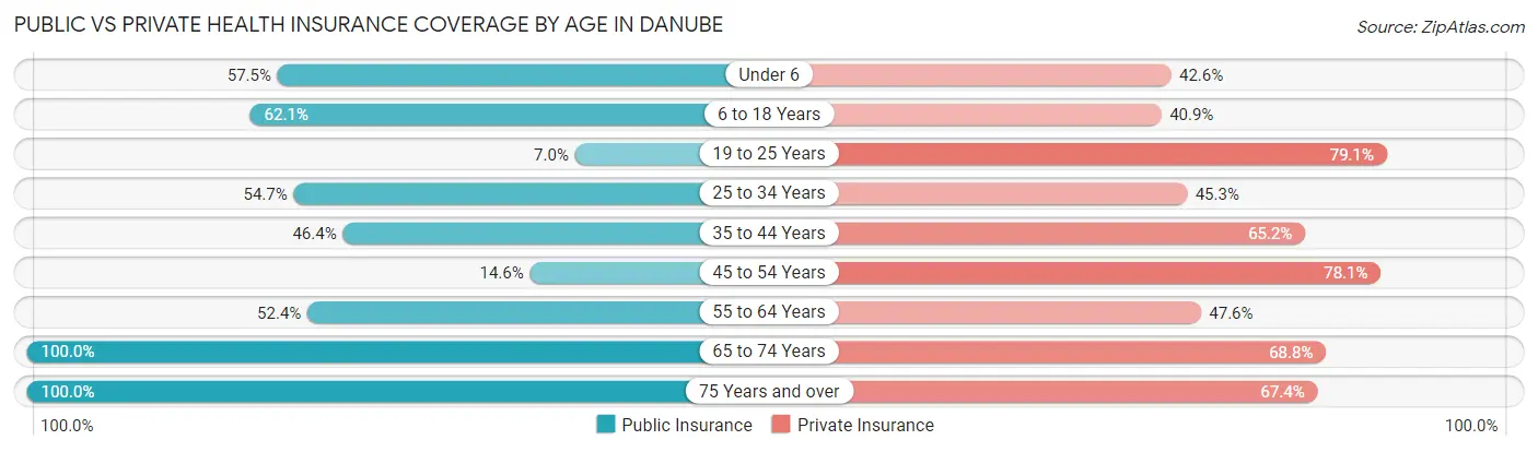 Public vs Private Health Insurance Coverage by Age in Danube