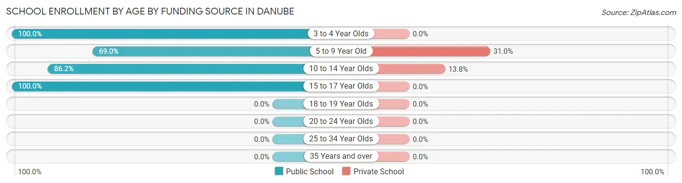School Enrollment by Age by Funding Source in Danube