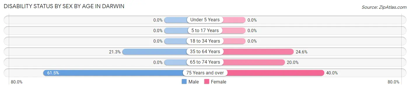 Disability Status by Sex by Age in Darwin