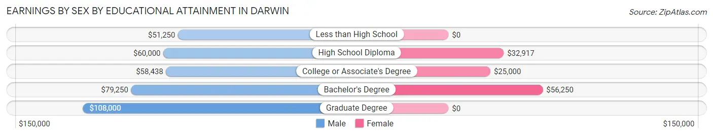Earnings by Sex by Educational Attainment in Darwin
