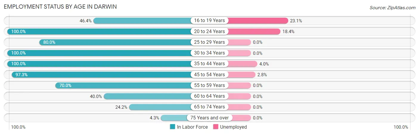 Employment Status by Age in Darwin