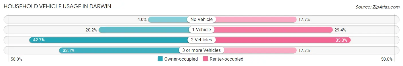 Household Vehicle Usage in Darwin