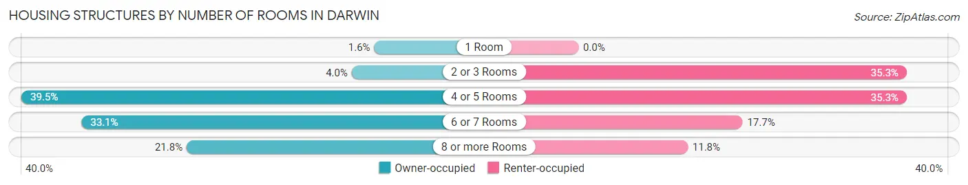 Housing Structures by Number of Rooms in Darwin