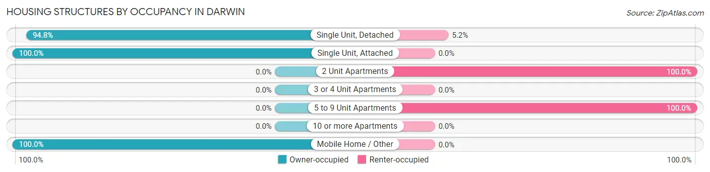 Housing Structures by Occupancy in Darwin