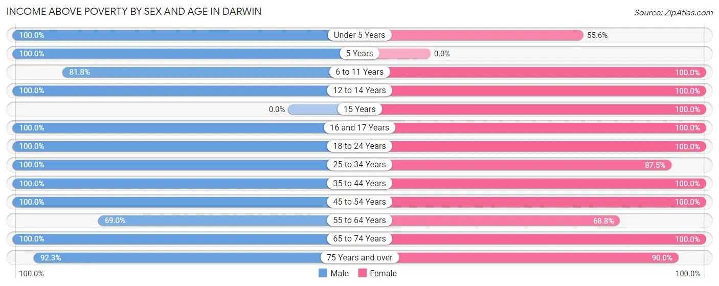 Income Above Poverty by Sex and Age in Darwin