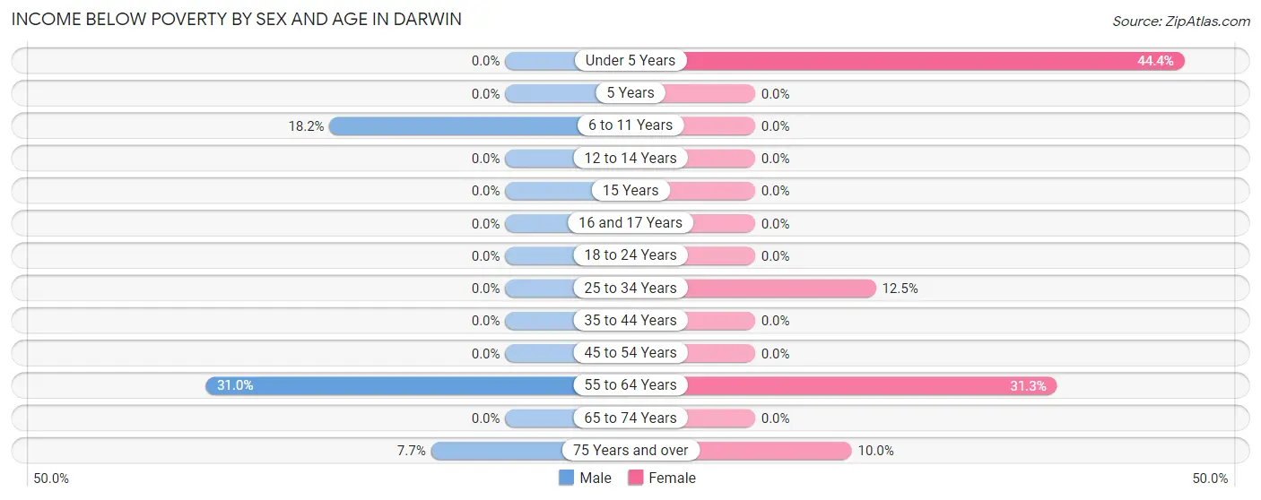 Income Below Poverty by Sex and Age in Darwin