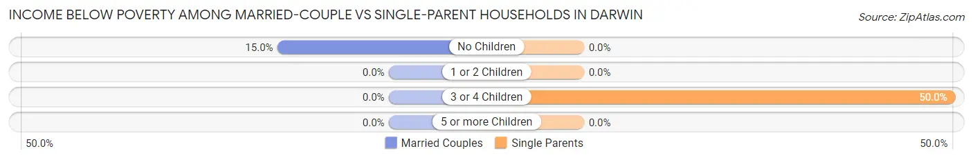 Income Below Poverty Among Married-Couple vs Single-Parent Households in Darwin