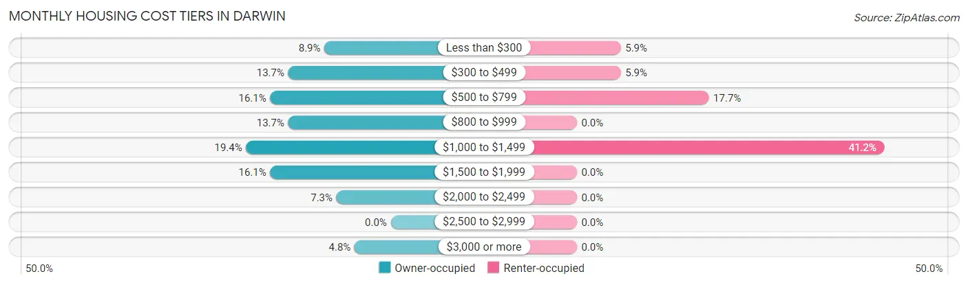 Monthly Housing Cost Tiers in Darwin