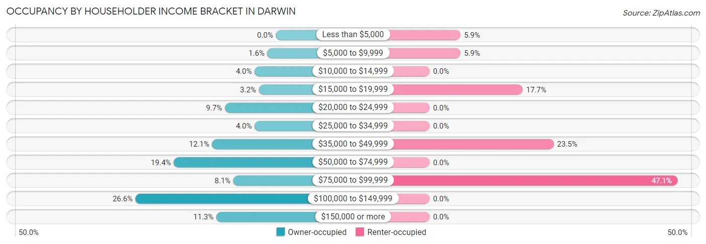 Occupancy by Householder Income Bracket in Darwin