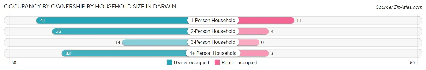 Occupancy by Ownership by Household Size in Darwin