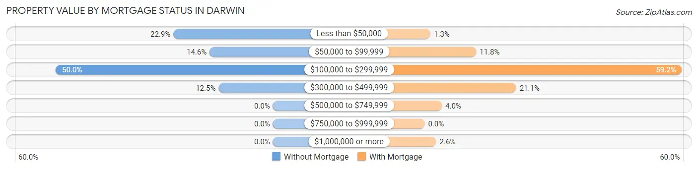 Property Value by Mortgage Status in Darwin
