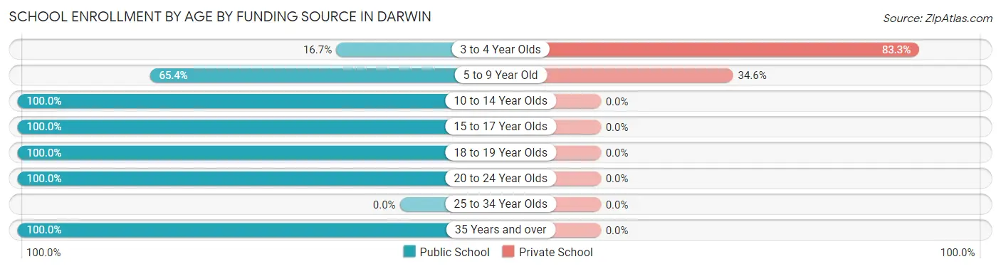 School Enrollment by Age by Funding Source in Darwin