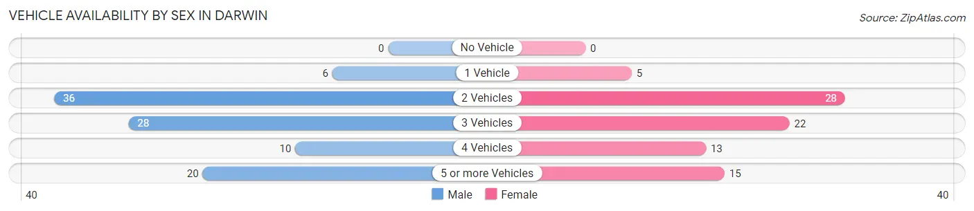 Vehicle Availability by Sex in Darwin