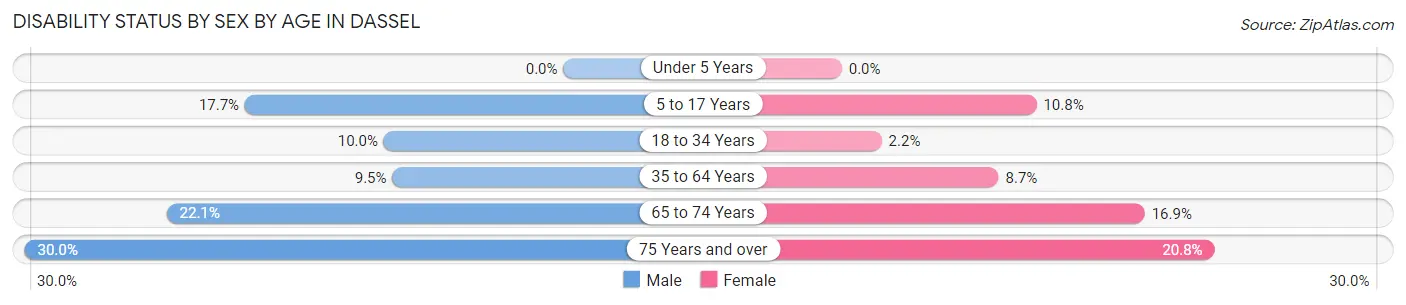 Disability Status by Sex by Age in Dassel