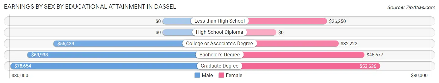 Earnings by Sex by Educational Attainment in Dassel