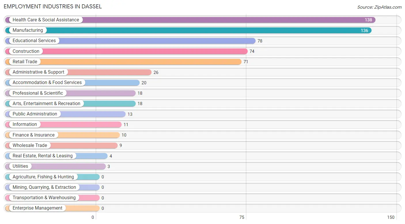 Employment Industries in Dassel