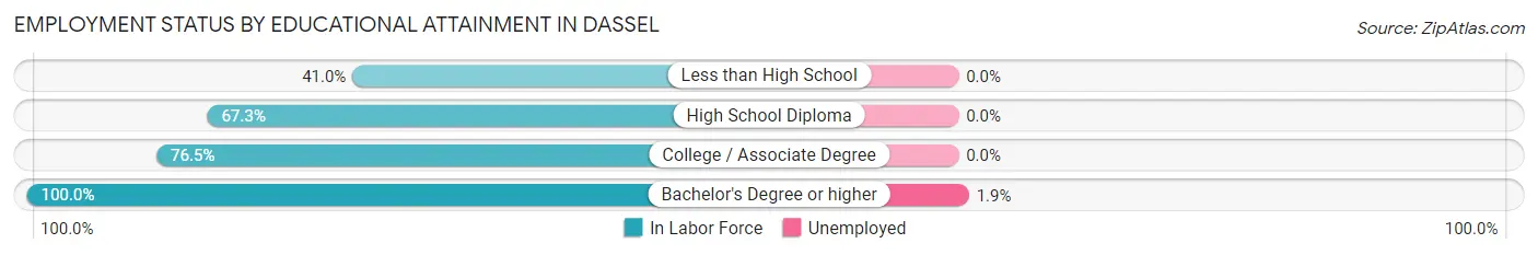 Employment Status by Educational Attainment in Dassel