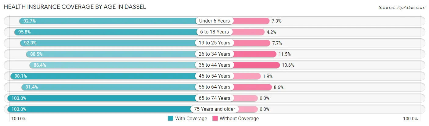 Health Insurance Coverage by Age in Dassel