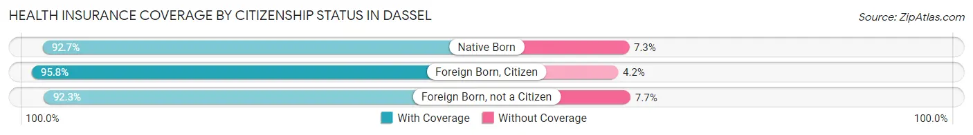 Health Insurance Coverage by Citizenship Status in Dassel